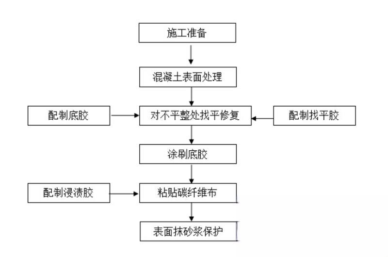 吴中碳纤维加固的优势以及使用方法